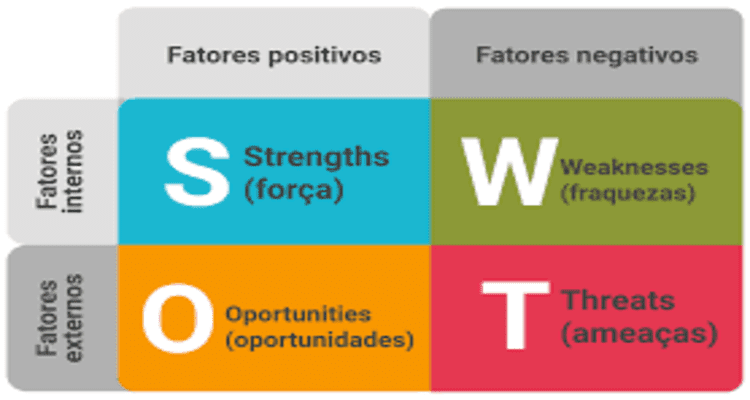 Brainstorming Análise SWOT